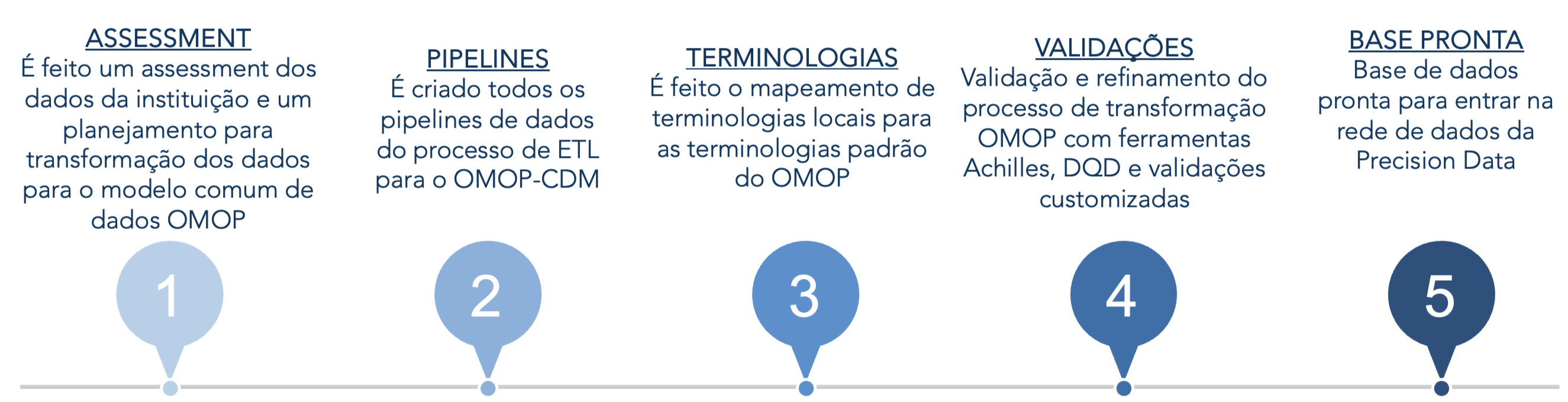 Data preparation for the OMOP Model