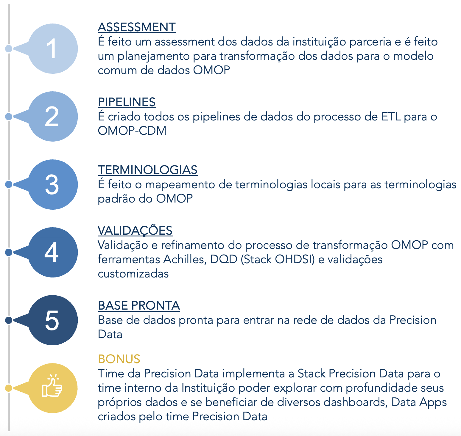 Data preparation process for OMOP CDM