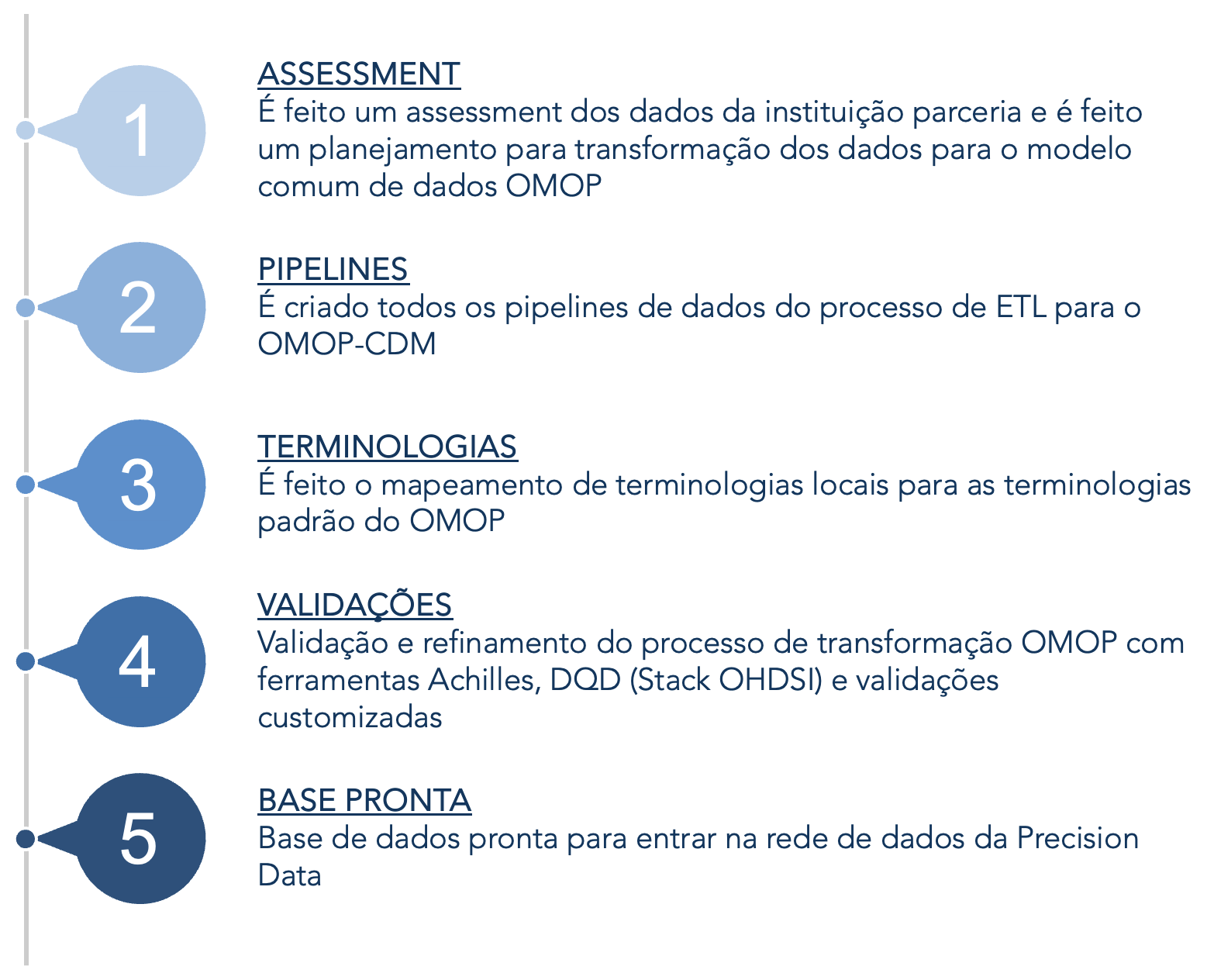 Transformação de dados Hapvida para o modelo OMOP